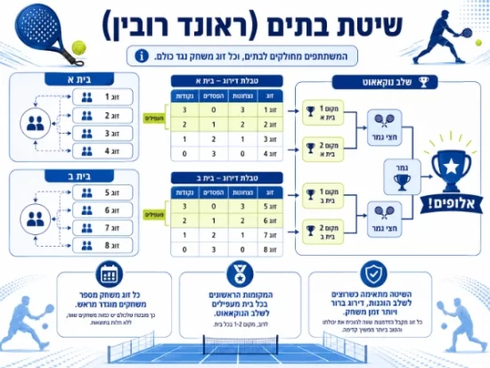 שיטת בתים