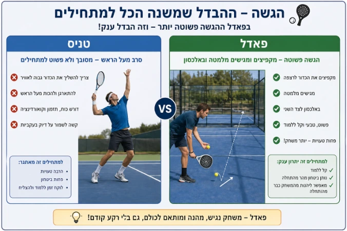 הגשה במשחק פאדל